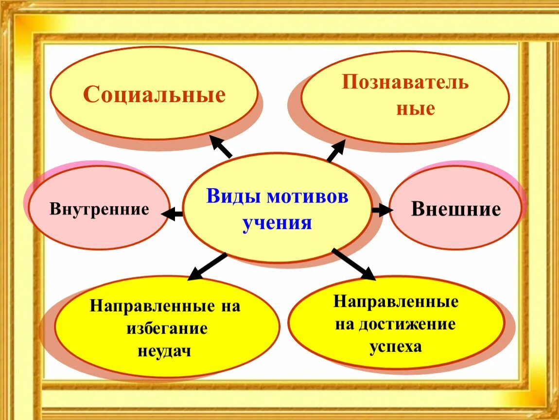 Какие мотивы вашей учебной деятельности почему