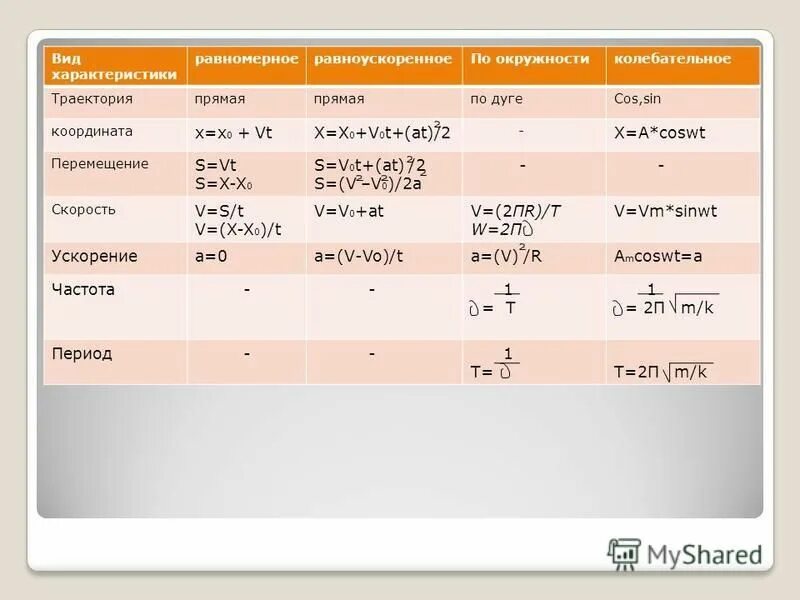 T 0 a f x. X=x0+VT. At2/2 формула. X=x0+VT формула. Формула x x0+v0t+at 2/2.