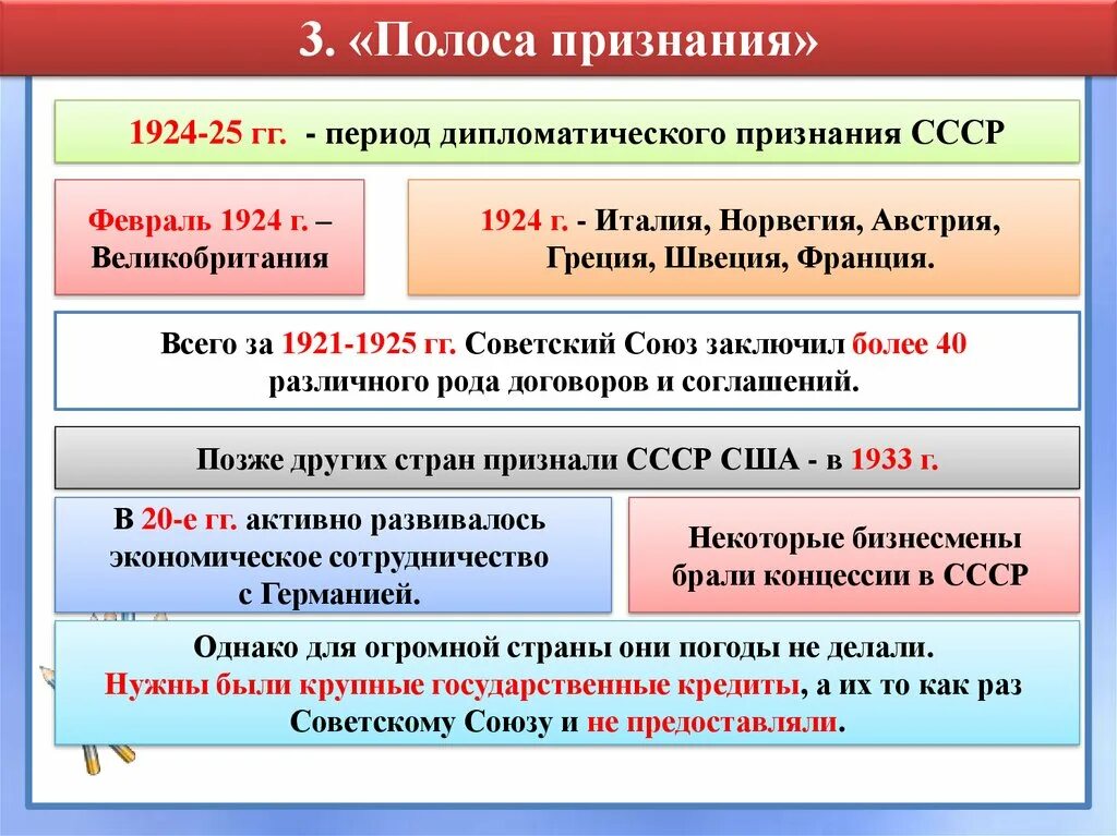 Международное признание россии. Полоса признания СССР 1924-1925. Полоса дипломатического признания СССР В 20-Е гг. Хронология полосы признания СССР. Полоса признания СССР.