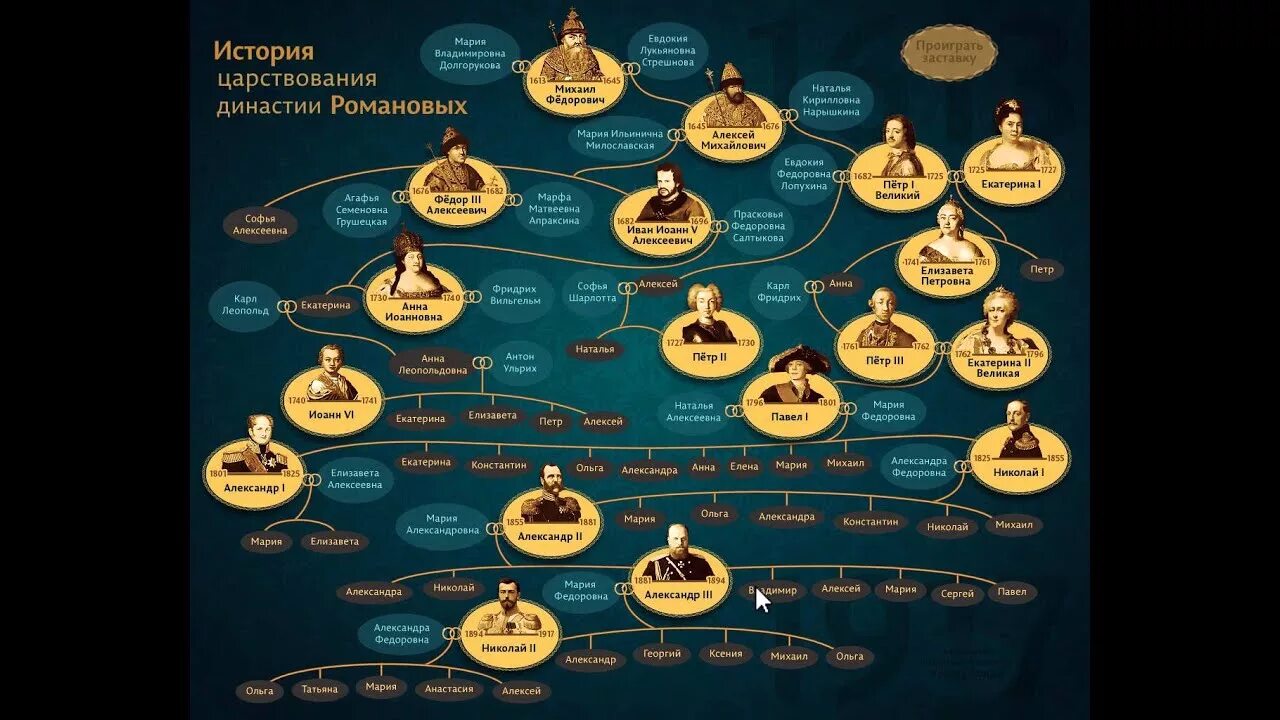 Династия перед романовыми. Древо династии Романовых 1613-1917. Династия Романовых с 1613 по 1917. Династия Романовых правление дерево. Романовы дерево династии с годами правления.
