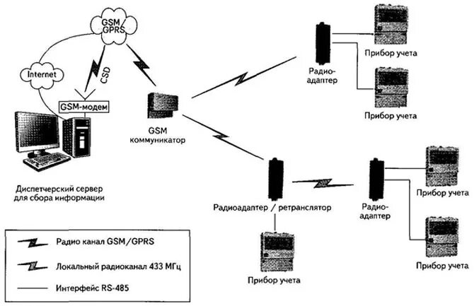 Gsm передача данных