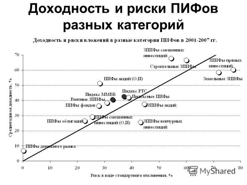 Доходность и риск финансовых инвестиций. Соотношение риск доходность. График риск доходность. Риски вложения в ПИФЫ.