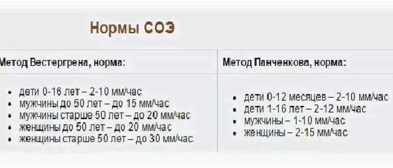 Что значит соэ в крови у женщин. Норма СОЭ У детей 12 лет в крови. Норма СОЭ В крови у детей 5 лет. Показатели СОЭ В крови норма по возрасту таблица. Скорость оседания эритроцитов норма у женщин.