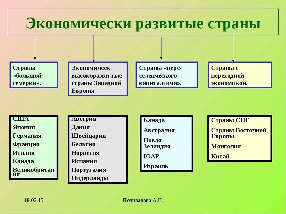 Три экономические группы. Четвёртая Подгруппа экономически развитых стран. Развитые и развивающиеся страны. Экономически развитые страны. Развитые страны и развивающиеся страны.