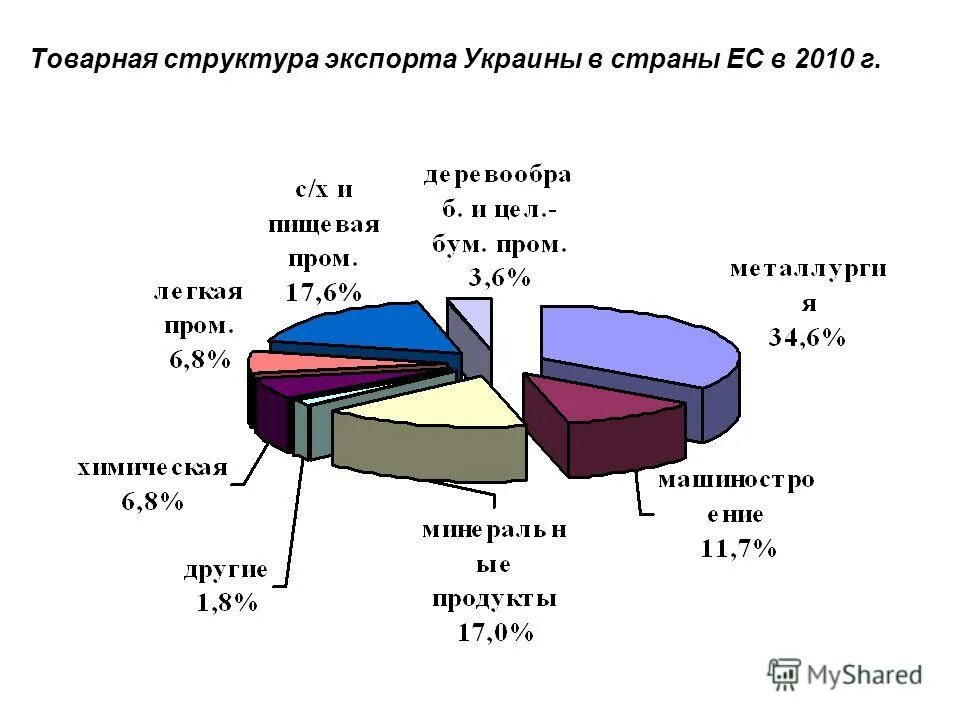 товарная структура российского экспорта. товарная структура экспорта и импорта российской федерации. товарная структура российского экспорта. товарная структура экспорта и импорта россии. структура экспорта бразилии.