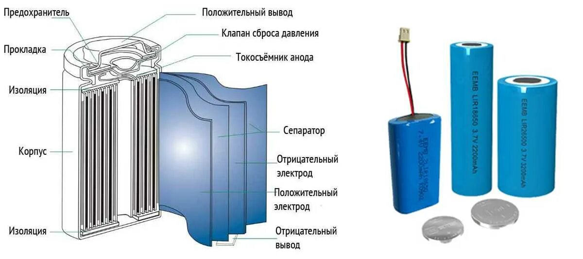 Можно ли считать электрокары с литий ионными. Конструкция литий полимерного аккумулятора. Литий-полимерный аккумулятор строение. Литий ионный аккумулятор схема состав. Литий ионная батарея конструкция.