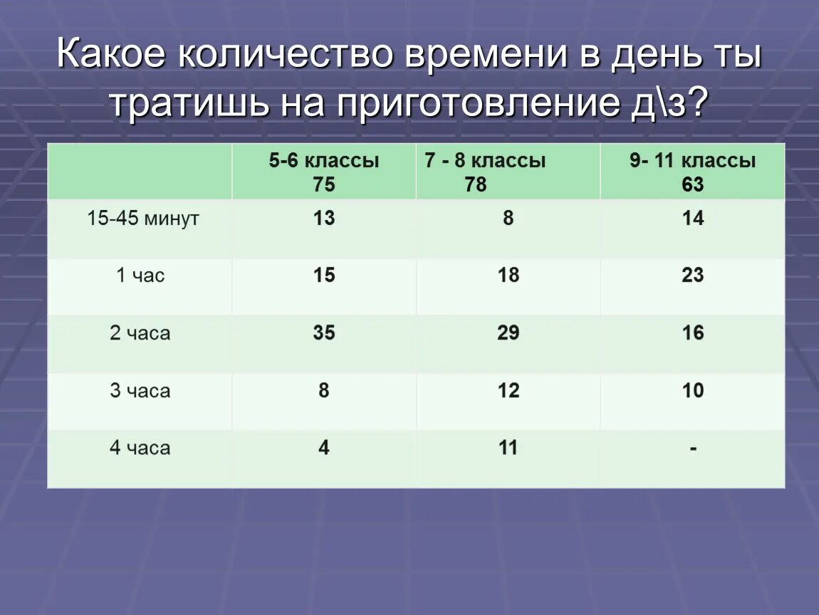 250 часов сколько дней. Сколько минут в день. Объем домашних заданий в 3 классе. Кол во часов. Какое количество часов.