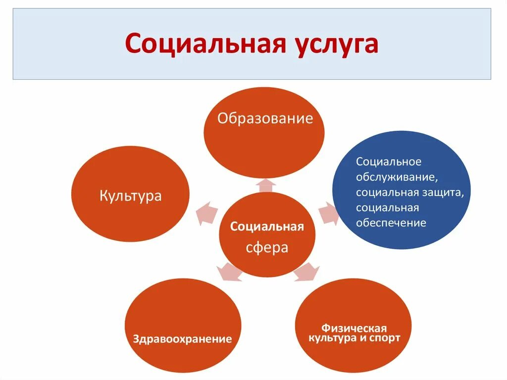 Работа в сфере социального обслуживания. Услуги социальной сферы. Социальная работа сфера услуг. Социальные услуги социальная сфера. Сфера социального обслуживания это.