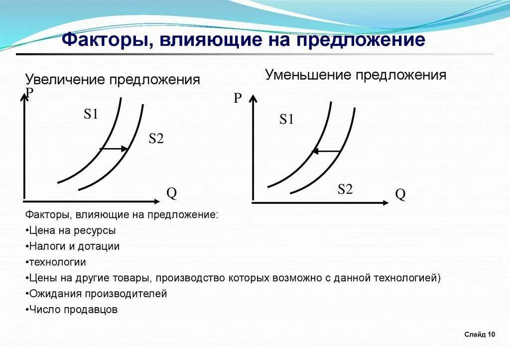 Факторы влияющие на увеличение предложения. Графики изменения предложения. График увеличения предложения. Увеличение предложения на графике. Признаки изменения спроса