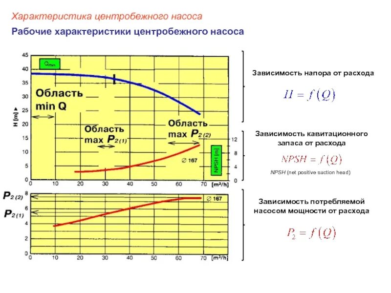 Характеристика насоса, давление производительность. Центробежный насос зависимость напора. Диаграмма характеристик насоса центробежного. График мощности центробежного насоса. Максимальная производительность насоса