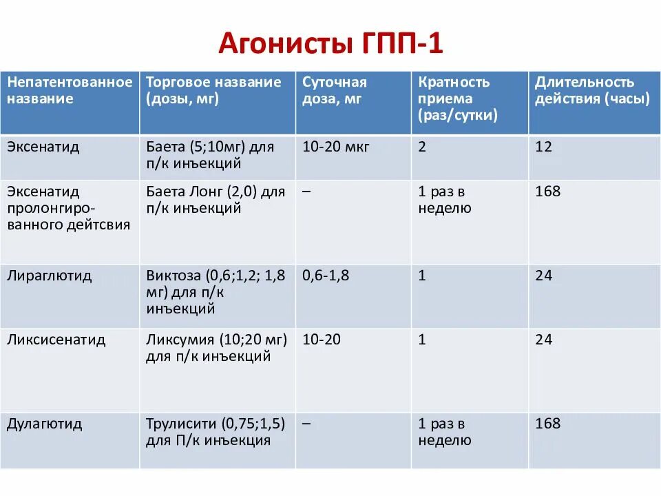 Агонисты рецепторов глюкагоноподобного пептида 1 препараты. Агонисты рецепторов гпп-1 препараты. ар гпп-1 препараты. агонисты рецепторов глюкагоноподобного пептида 1 гпп 1. ингибиторы рецепторов гпп-1.