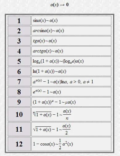 Таблица эквивалентных бесконечно малых функций. Таблица эквивалентности бесконечно малых функций. Таблица эквивалентности пределов функций. Таблица малых эквивалентов.