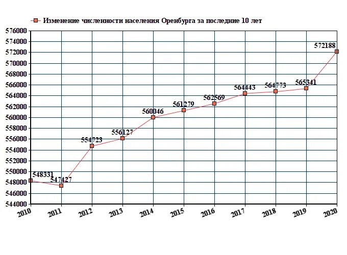 Население оренбурга 2024 год