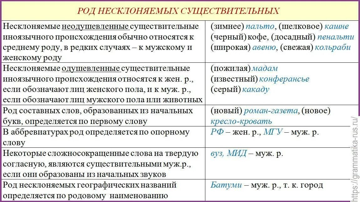 К 1 группе относится слово. Рода несклоняемых существительных определение имен существительных. Как определить род имен существительных. Род несклоняемых имен существительных правило таблица. Род несклоняемых иен сущ.