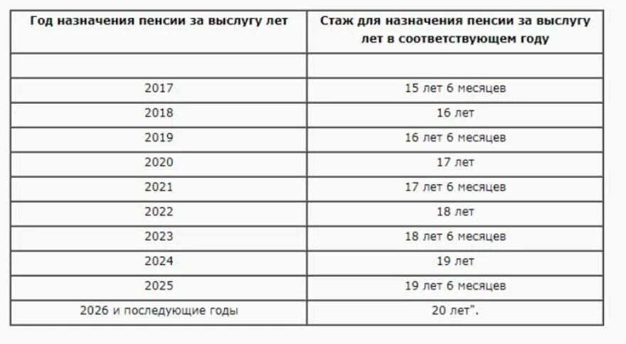 Доплата госслужащих за выслугу. Начисление военной пенсии по выслуге лет. год назначения пенсии за выслугу лет таблица. минимальный стаж госслужбы для назначения пенсии по выслуге лет. стаж для назначения пенсии за выслугу лет таблица.