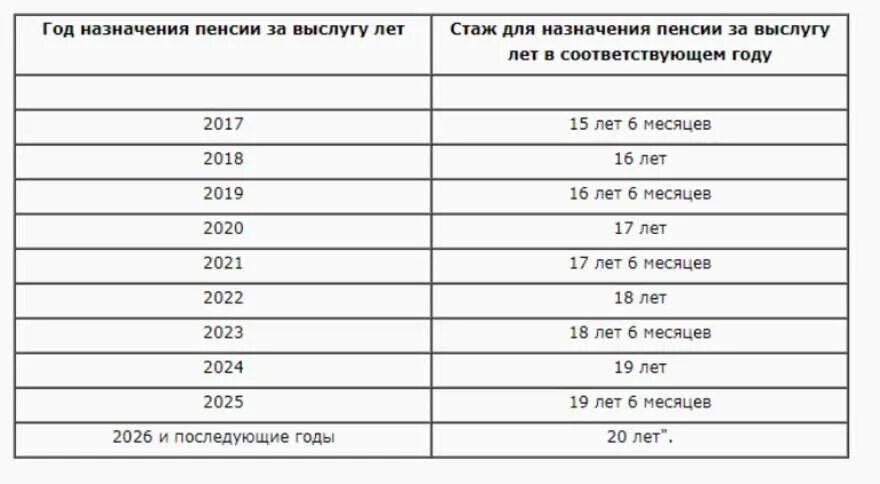 Государственная пенсия за выслугу лет размер. Стаж для назначения пенсии за выслугу лет таблица. Стаж для пенсии по выслуге лет госслужащим. Год назначения пенсии за выслугу лет таблица. Минимальный стаж госслужбы для назначения пенсии по выслуге лет.