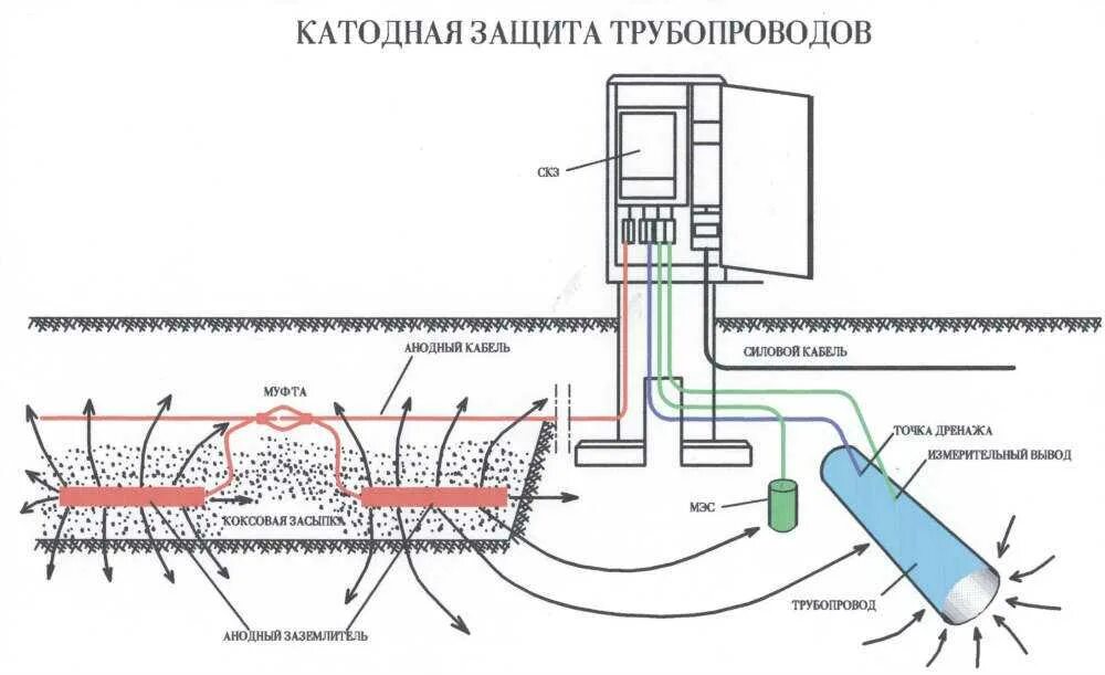 Как работает трубопровод. Схема катодной защиты газопровода от коррозии. схема анодно-катодной защиты трубопроводов от коррозии. схема установки катодной защиты газопровода. схема эхз катодной защиты.