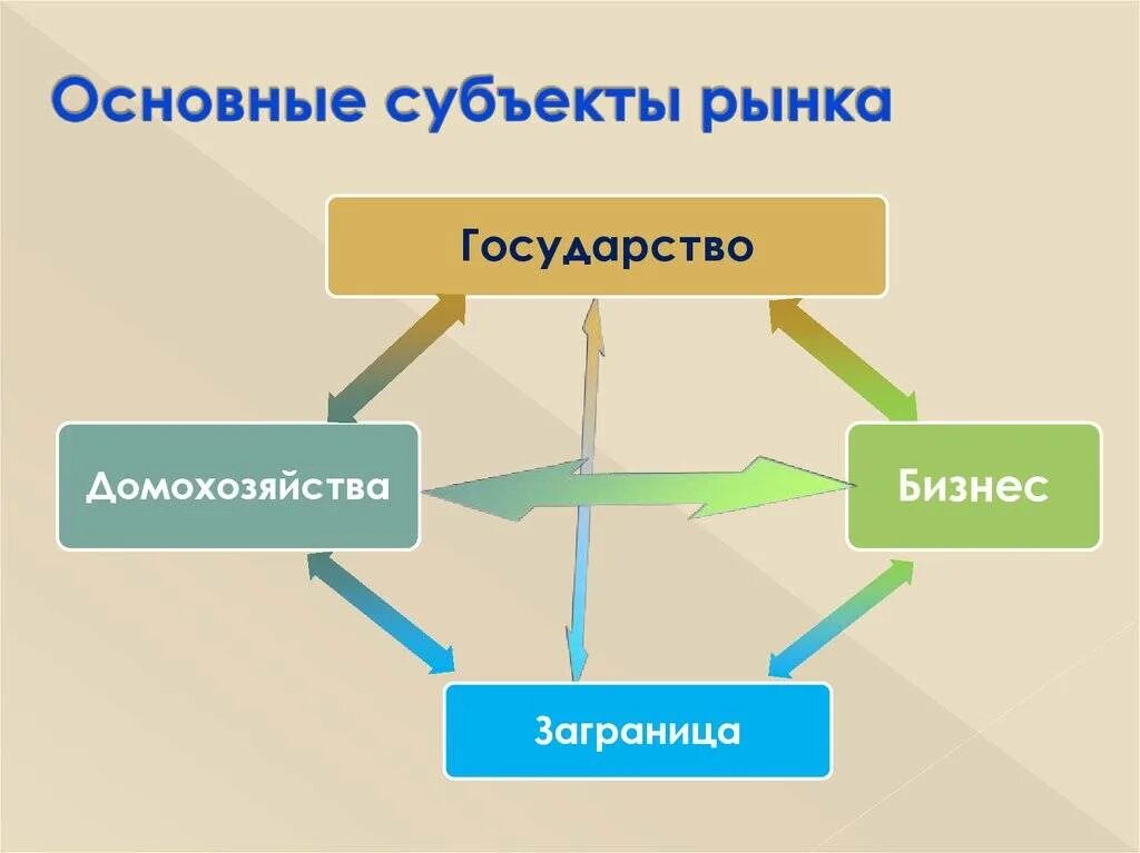 Основными субъектами. Субъекты рынка. Основные субъекты рынка. Субъекты и объекты рыночного хозяйства. Рынок и субъекты рынка.