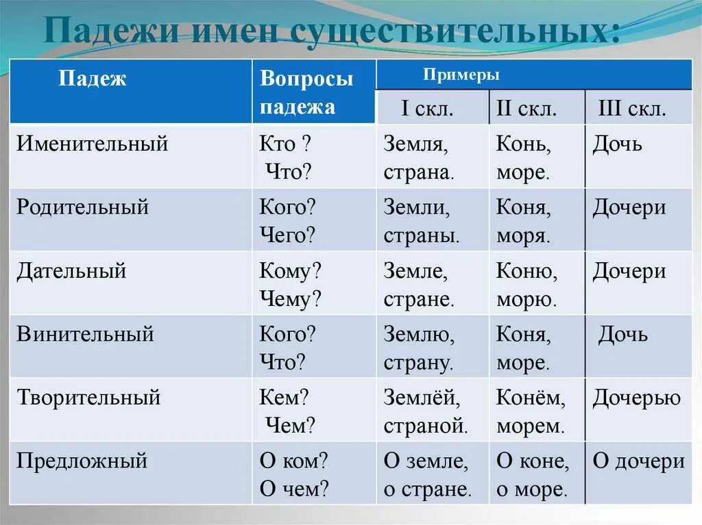 Как определять падежи в русском. Падежи имени существительного таблица. Падежи имен существительных. Падежи существительных. Падежи имени существительного.