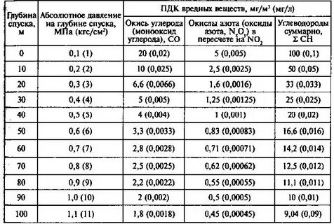 Допустимое содержание углекислого газа в воздухе
