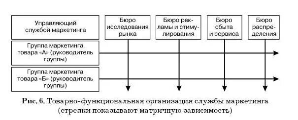 Товарно-функциональная организация службы маркетинга. Товарно-рыночная организация маркетинга. Функциональная организация службы маркетинга. Товарно рыночная организация службы маркетинга. Функциональная организация маркетинга