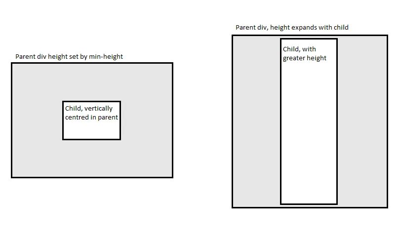 Div вертикально. Родительский div. css div center elements. div center. min-height.