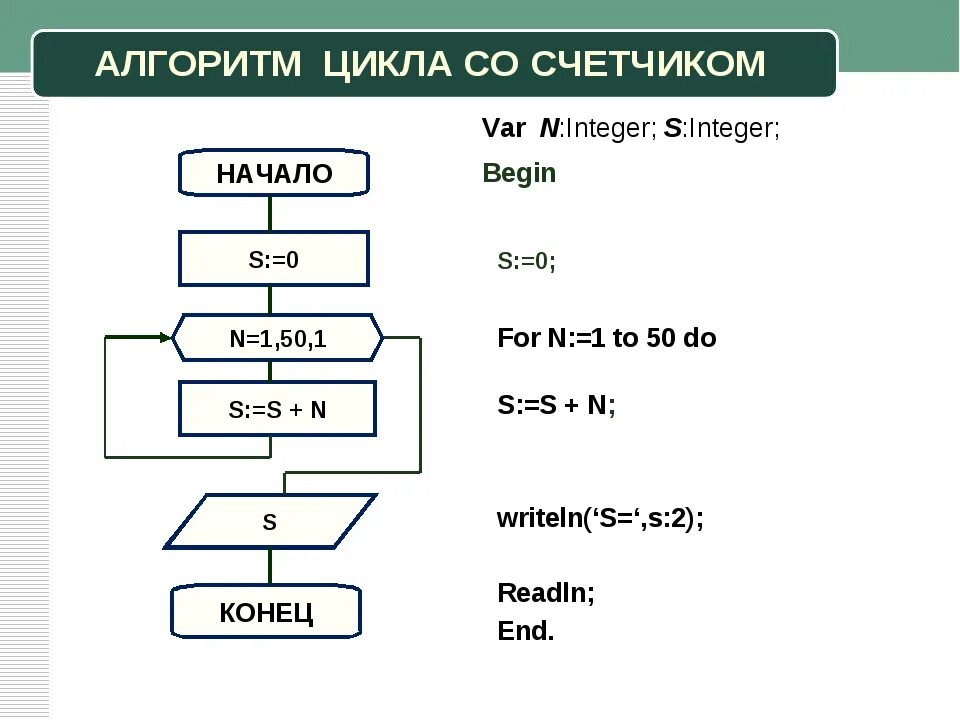 Программирование линейных алгоритмов конспект. Блок схема алгоритма цикл со счетчиком. Цикл со счетчиком блок схема примеры. Блок-схема алгоритма цикл for. Пример блок схемы алгоритма с циклом.