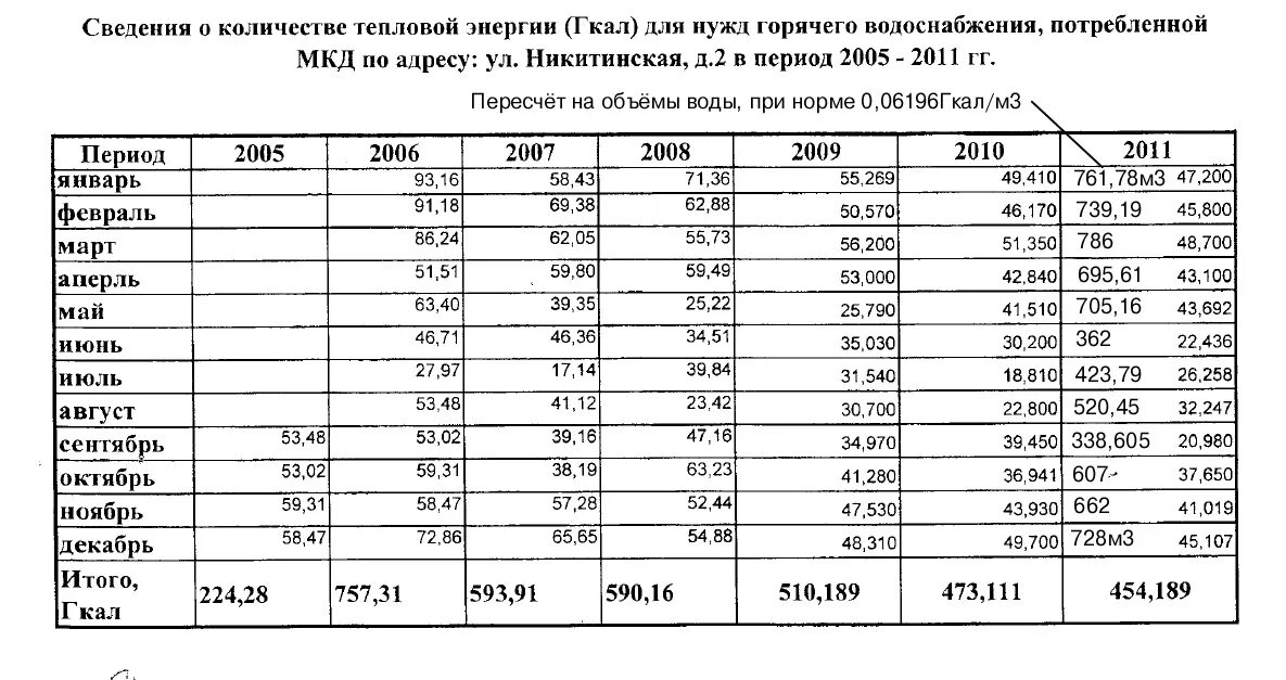 1 гкал сколько кубов