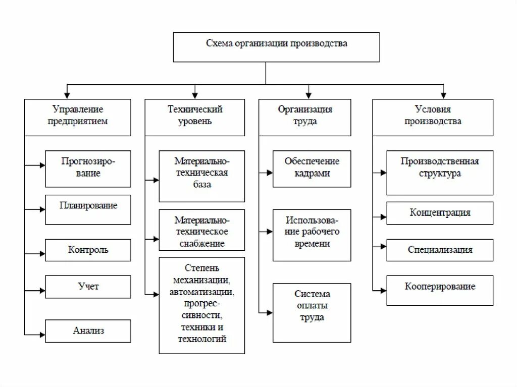 Схема технико-организационного уровня производства. Схема показателей технико-организационного уровня производства. Уровни организации производства. Организационно технический уровень предприятия. Перечислите уровни производства