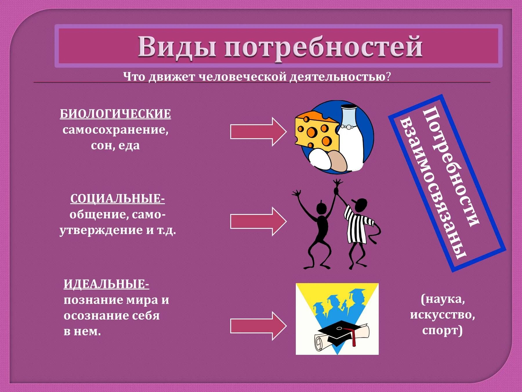 Какие виды потребностей относят к биологическим. Виды потребностей. Биологические потребности человека. Биологические и социальные потребности. Виды потребностей социальные и биологические.