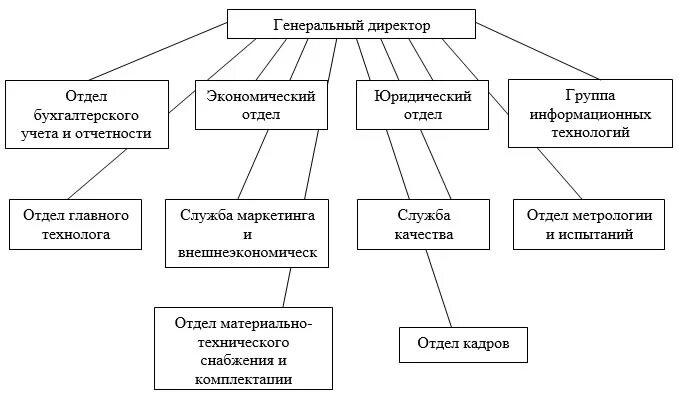 Отдел группа служба