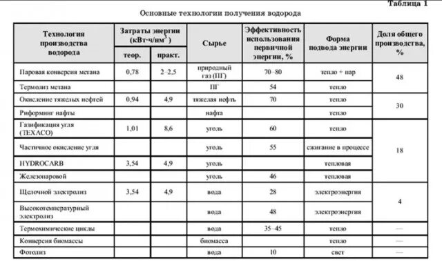 Расход электроэнергии для получения водорода. Себестоимость водорода. Способы получения водорода таблица. Сравнение энергии водорода.