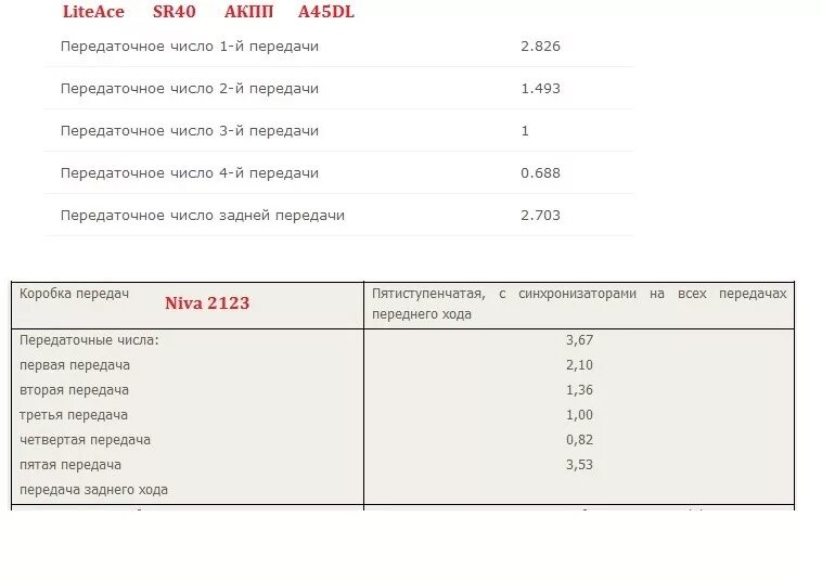 Раздатка нивы передаточные. Передаточные числа Нива 2121. Нива 2123 передаточные числа КПП. Передаточные числа раздаточной коробки Нива. Коробка передач Нива передаточные числа.