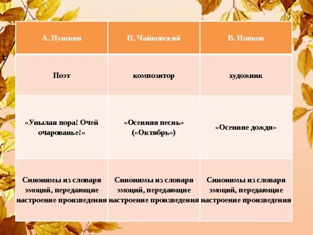 Осенняя песнь Чайковский. Таблица осень. Синонимы из словаря эмоций. Унылая пора очей очарованье синонимы передающие настроение. Анализ стихотворения осень пушкина