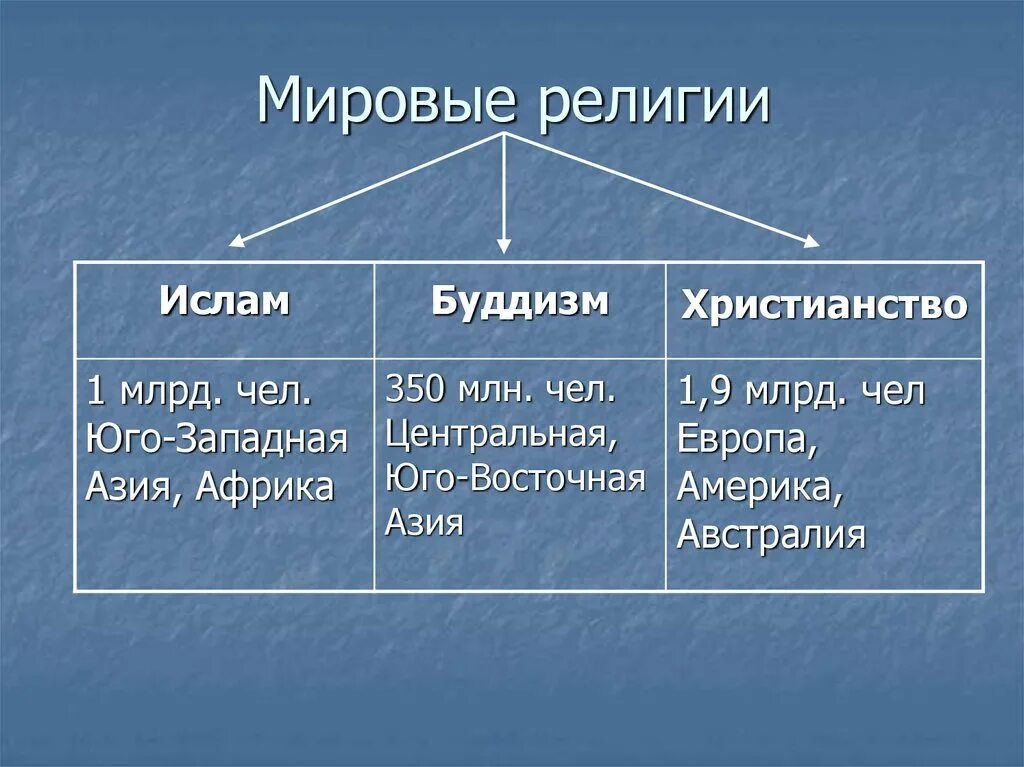 Какие 3 мировых религий