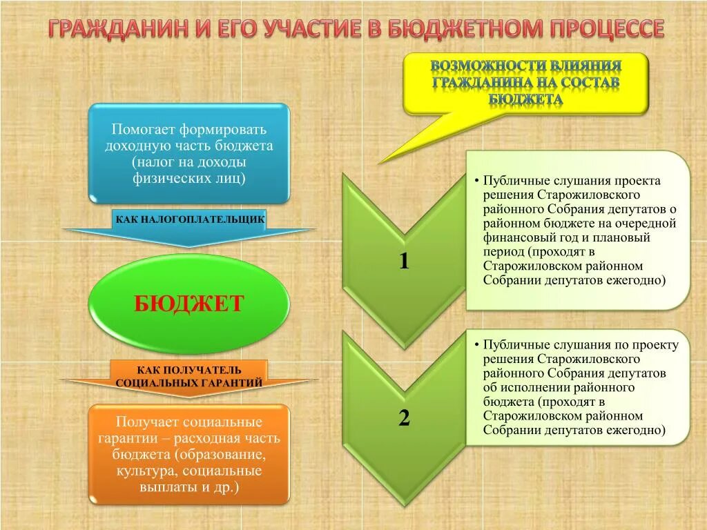 Гражданин и его участие в бюджетном процессе. Участие граждан в бюджетном процессе. Гражданин и бюджетный процесс. Участие гражданина в бюджете. Учреждения а также бюджетные и