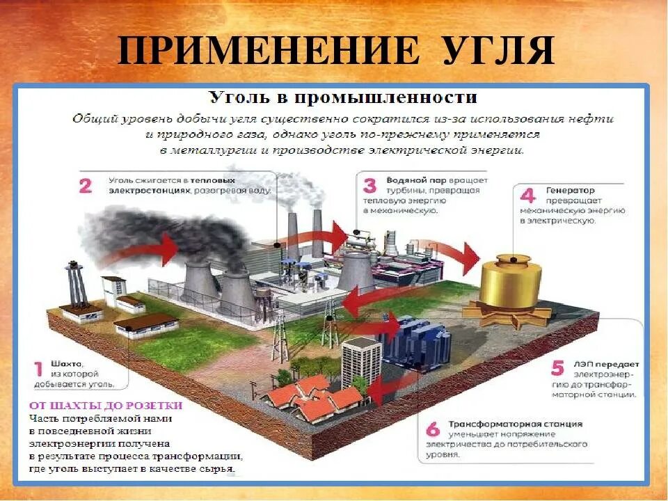 Использование угля нефти и газа. Применение угля. Применение каменного угля. Использование каменного угля схема. Каменный уголь применяется.