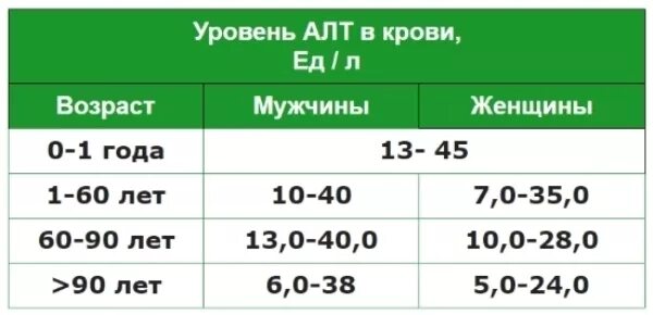 Норма алт у мужчин после 60