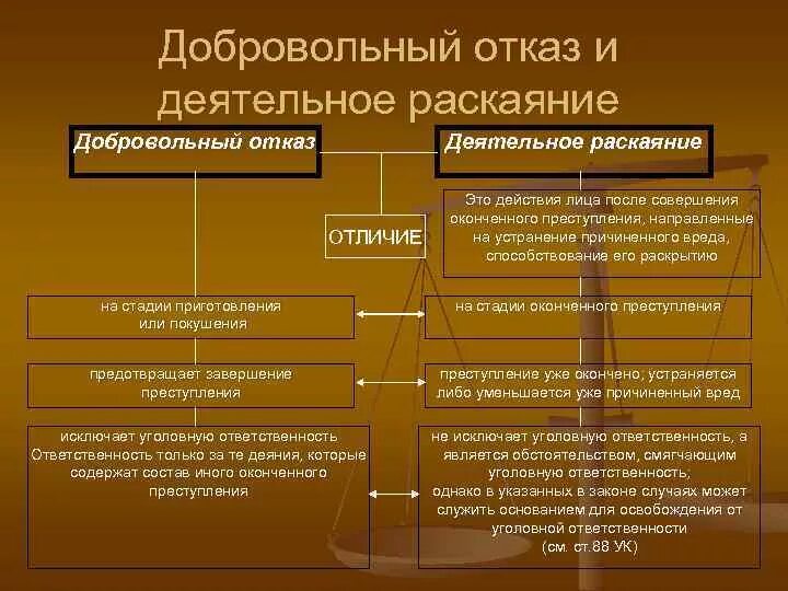 Добровольный отказ и деятельное раскаяние. Добровольный отказ и деятельное раскаяние отличия. Разграничение добровольного отказа и деятельного раскаяния. Последствия деятельного раскаяния