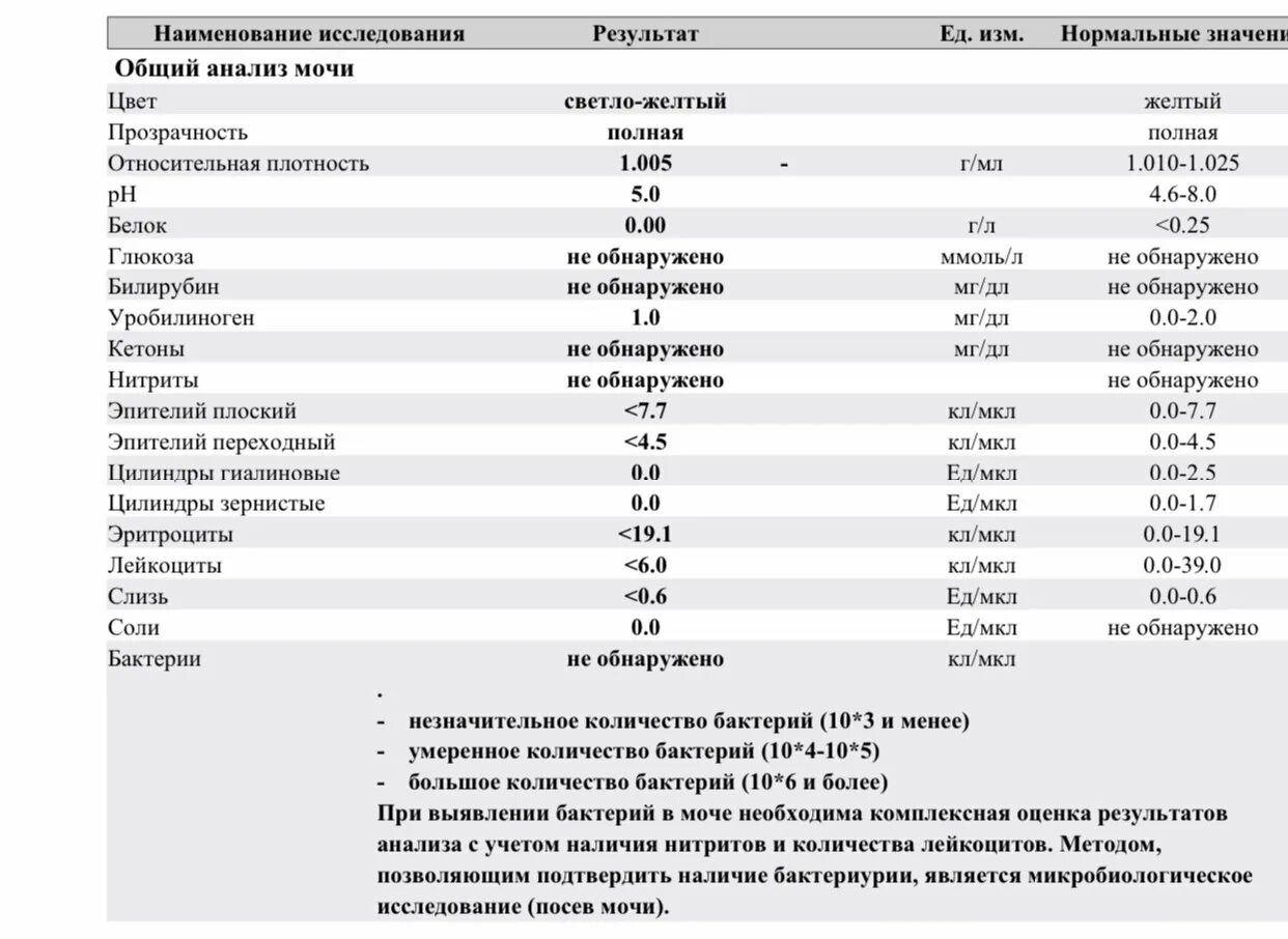 Норма лейкоцитов в моче в 1 мл. Анализ белка в моче норма у беременных. Анализ мочи показатели нормы для женщин лейкоциты. Показатель белка в моче норма.