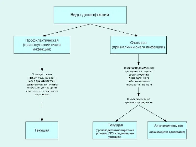 Дезинфекция цель виды. Виды дезинфекции в медицине схема. Виды дезинфекции таблица. Виды дезинфекции Сестринское дело. 3. Понятие дезинфекции, методы дезинфекций..