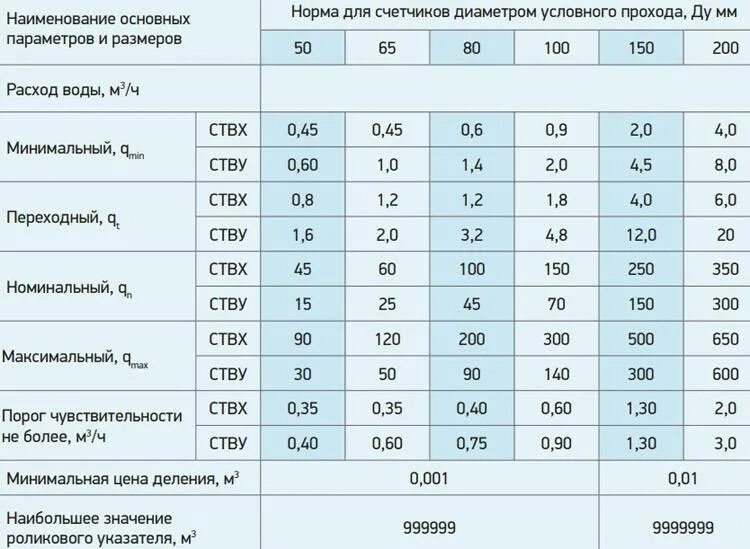 Характеристика холодной воды. Счетчик холодной воды Ду 100 характеристики. Технические характеристики счетчика холодной воды. Технические характеристики прибора учета воды Ду-15. Вх-50 счетчик холодной воды технические характеристики.