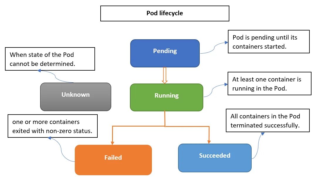 Kubernetes probes. Kubernetes схема. kubernetes pod cheat sheet. kubernetes (k8s). lifecycle hooks.