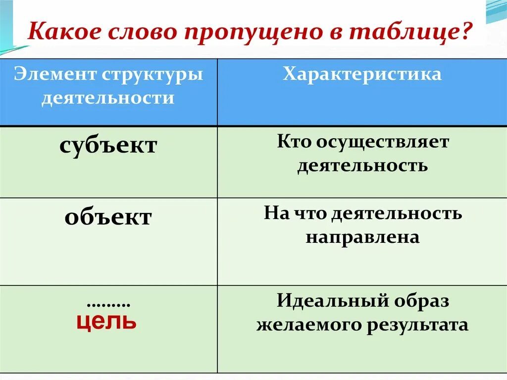 Структура деятельности. Элементы структуры деятельности их характеристика. Элементы структуры дея. Элемент структуры деятельности характеристика субъект.