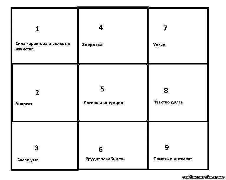 Квадрат пифагора по дате рождения партнеров. Таблица нумерологии квадрат пифагора. таблица пифагора психоматрица. психоматрица таблица пифагора нумерология. квадрат судьбы пифагора по дате рождения.