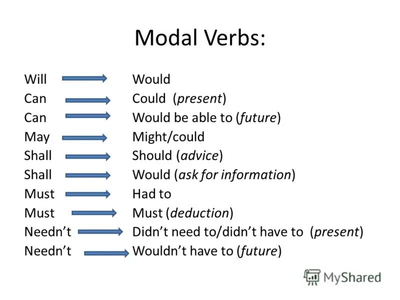 Modal verbs all Tenses. Modal verbs Модальные глаголы. Модальный глагол should упражнения. Модальные глаголы should would could. Модальный глагол shall упражнения