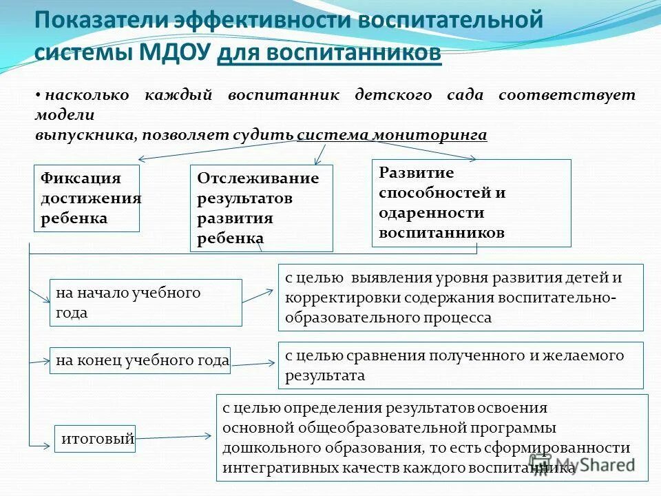 Мониторинг воспитательного процесса в классе. Мониторинг воспитательного процесса. Мониторинг системы образования. Мониторинг системы качества образования в доу. Мониторинг системы воспитания.