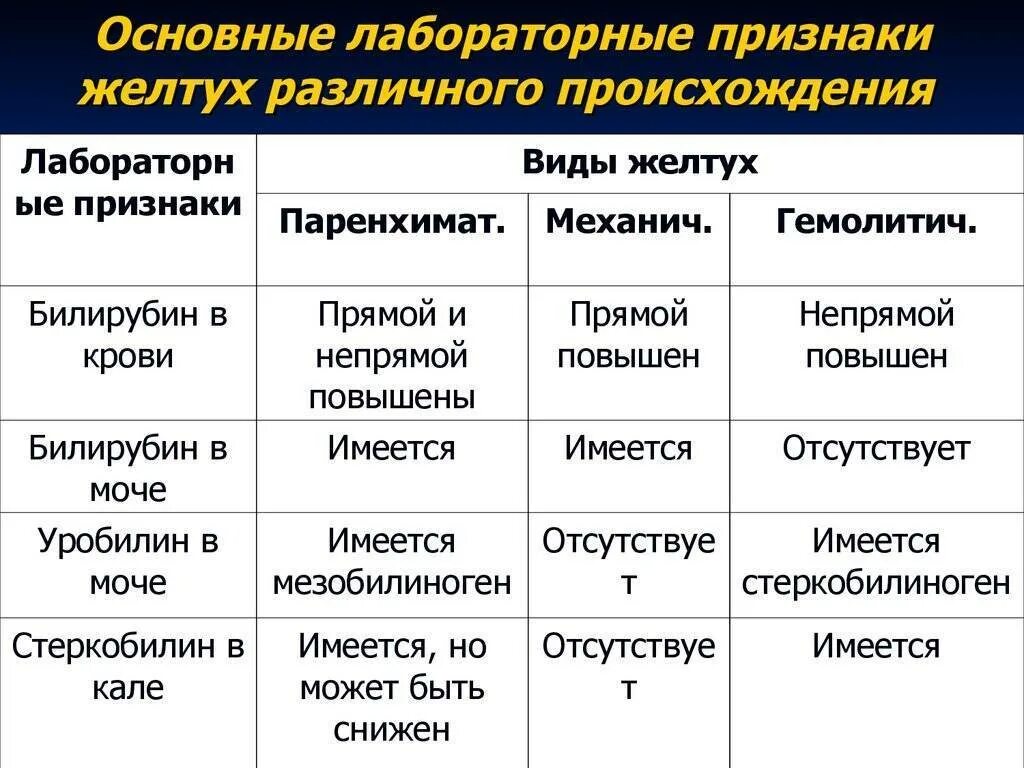 Реакция на билирубин положительная. Желтухи и билирубин таблица. Механическая желтуха показатели билирубина. Показатели билирубина при желтухе. Физиологическая желтуха нормы билирубина.