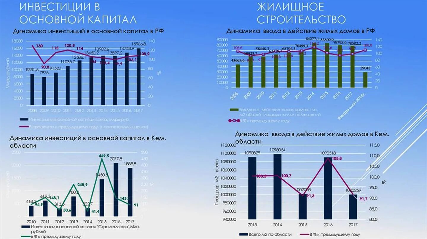 Чистый инвестиционный актив. Динамика инвестиций в основной капитал РФ. Динамика инвестиций в основной капитал. Инвестиции в основной капитал. Динамика инвестиций в основной капитал в России.