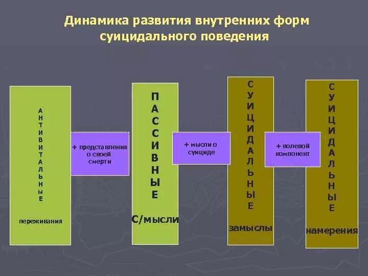 Динамика развития суицидального поведения. Структура и динамика суицидального поведения. Динамика развития суицидального поведения проходит стадии. Суицидальное поведение динамика развития и классификация.